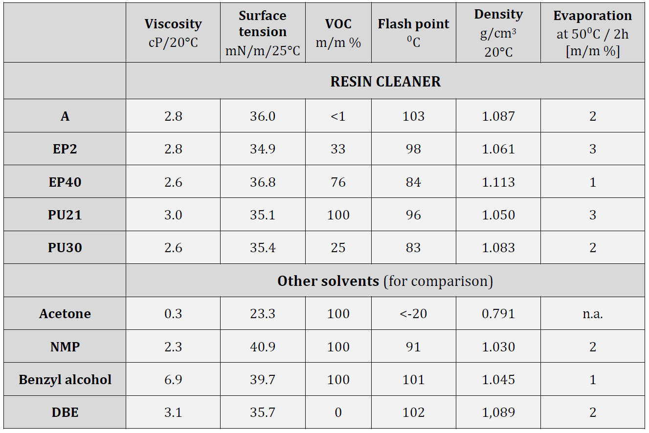 resin cleaner a可作为丙酮和氯化溶剂的替代